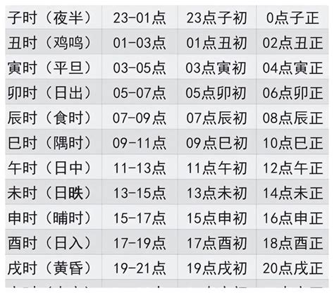 出生時辰對照表|时辰对照表